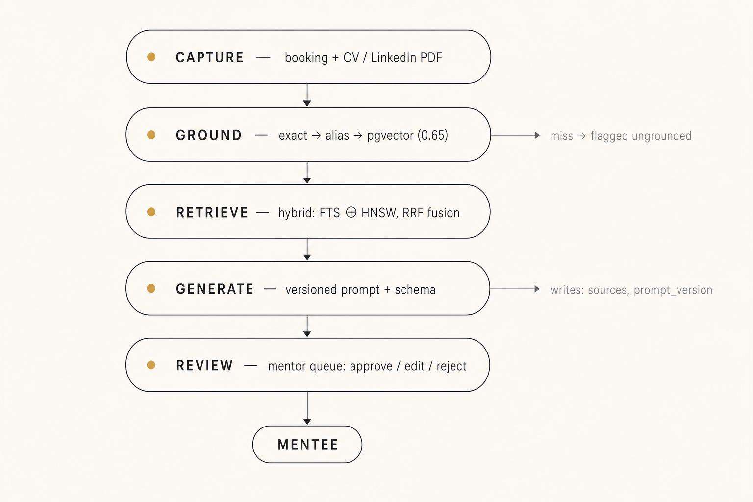 Intake workflow architecture: Capture, Ground, Retrieve, Generate, Review — flowing to the Mentee.